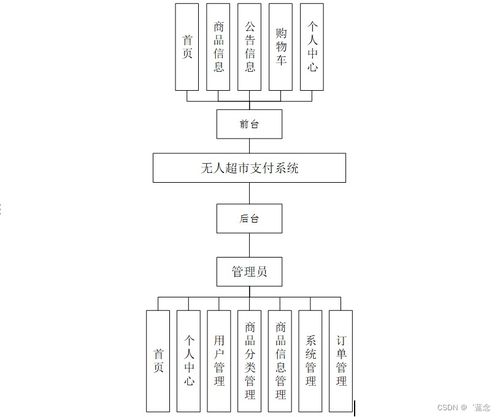 基于Spring Boot的無人超市支付系統(tǒng)設(shè)計與實現(xiàn)