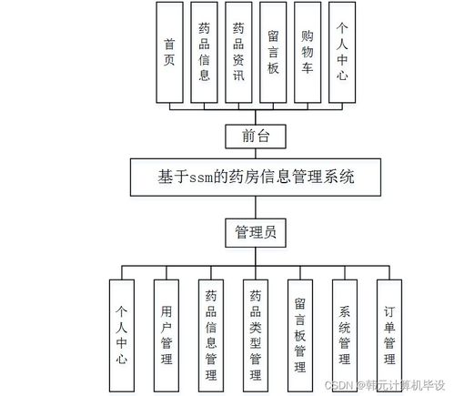 基于SSM的藥房信息管理系統(tǒng)設(shè)計與實現(xiàn)